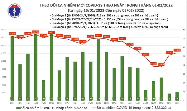 Chiều 5/2/2022: 12.170 ca nhiễm mới, 114 ca tử vong 1