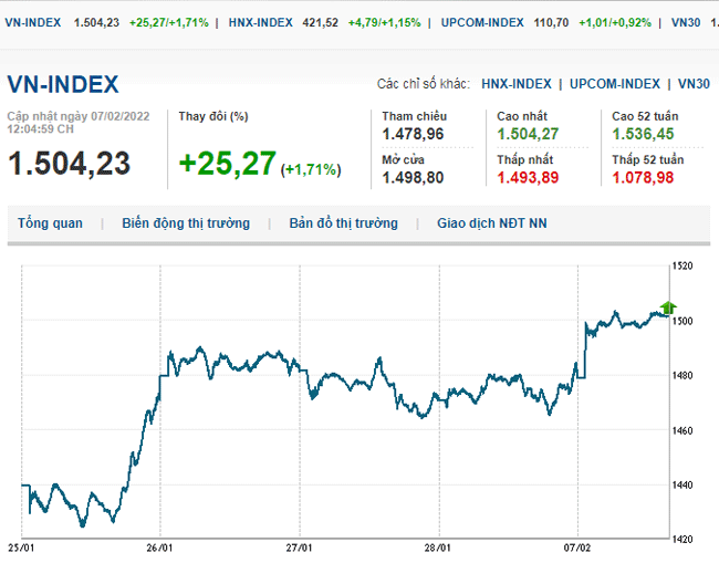 thi-truong-chung-khoan-7-2-2022-voh.com.vn-anh1
