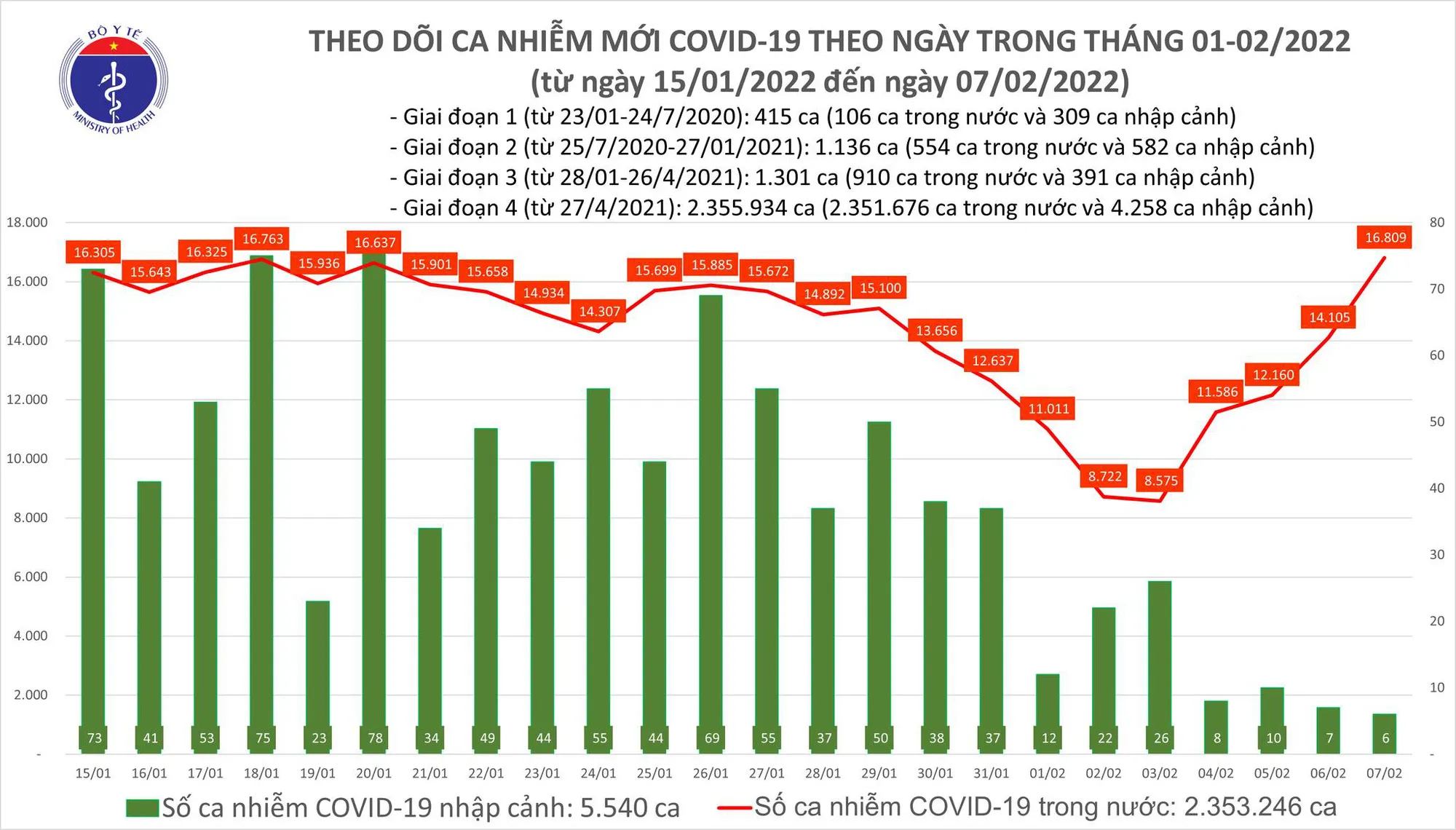 Biểu đồ số ca mắc COVID-19 tại Việt Nam tính đến ngày 7/2/2022