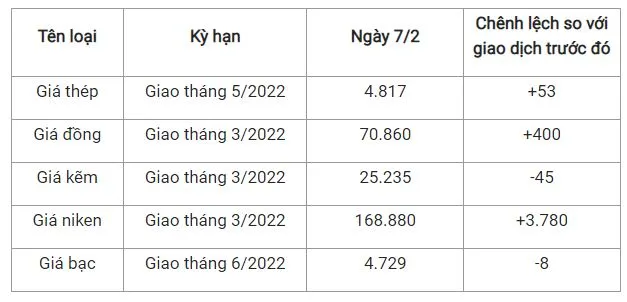 Giá thép xây dựng hôm nay 7/2: Tăng 53 nhân dân tệ/tấn trên Sàn Thượng Hải 2