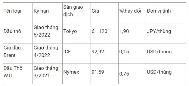 Giá xăng dầu hôm nay 7/2: Biến động trái chiều  (VOH)_Giá xăng dầu ngày 7/2, giá dầu thô biến động trái chiều trong phiên giao dịch sáng nay 2