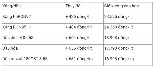 Giá xăng dầu hôm nay 7/2: Biến động trái chiều  (VOH)_Giá xăng dầu ngày 7/2, giá dầu thô biến động trái chiều trong phiên giao dịch sáng nay 3