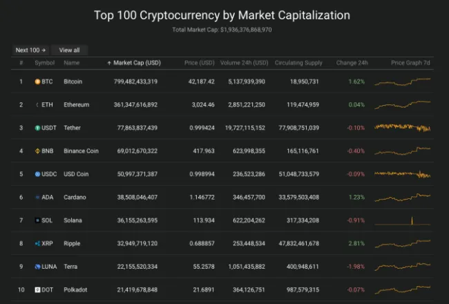 Giá Bitcoin hôm nay 7/2/2022: Tăng mạnh 2