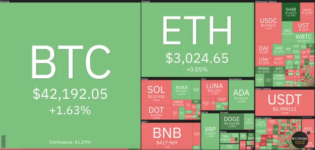 Giá Bitcoin hôm nay 7/2/2022: Tăng mạnh 1