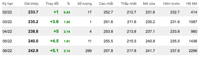 Giá cao su hôm nay 7/2/2022: Tăng mạnh sàn châu Á 1
