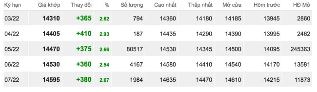 Giá cao su hôm nay 7/2/2022: Tăng mạnh sàn châu Á 2