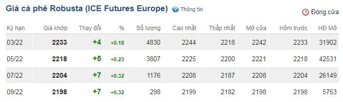 Giá cà phê hôm nay 8/2/2022: Giá cà phê điều chỉnh tăng nhẹ 2