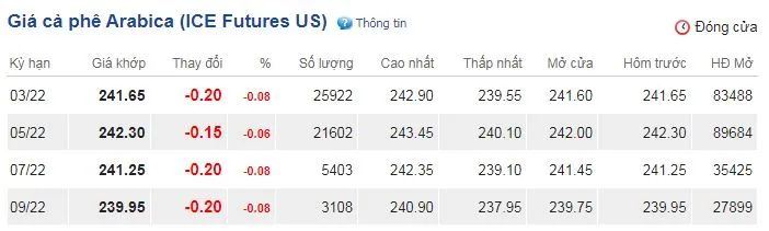 Giá cà phê hôm nay 8/2/2022: Giá cà phê điều chỉnh tăng nhẹ 3