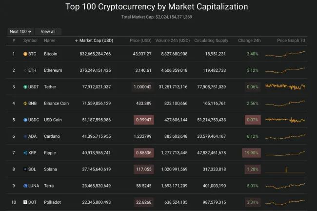 Giá Bitcoin hôm nay 8/2/2022: Bật tăng mạnh 2