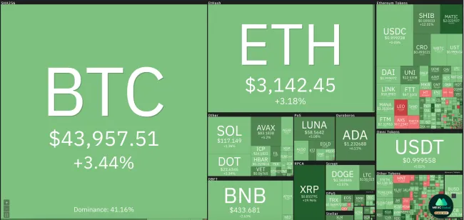 Giá Bitcoin hôm nay 8/2/2022: Bật tăng mạnh 1