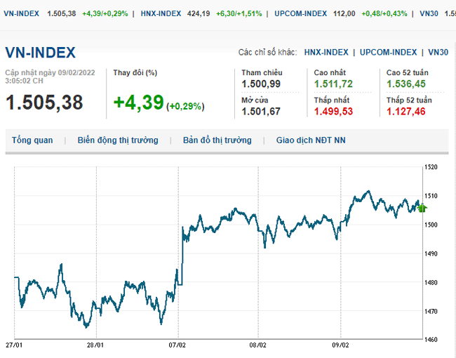 thi-truong-chung-khoan-9-2-2022-voh.com.vn-anh1