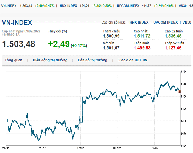 thi-truong-chung-khoan-9-2-2022-voh.com.vn-anh2