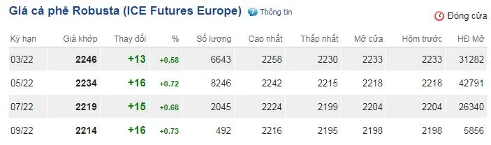 Giá cà phê hôm nay 9/2/2022: Arabica tăng mạnh, giá trong nước tăng theo 2