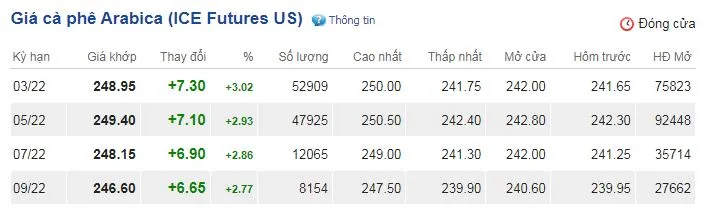 Giá cà phê hôm nay 9/2/2022: Arabica tăng mạnh, giá trong nước tăng theo 3