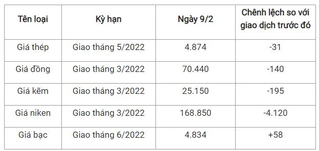 Giá thép xây dựng hôm nay 9/2: Giảm trở lại, trong nước đứng yên 2