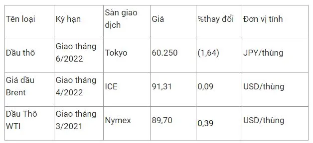 Giá xăng dầu hôm nay 9/2: Giá xăng dầu trong nước có thể sẽ tăng mạnh vào ngày 11/2 3