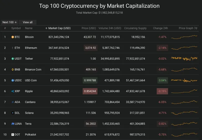 Giá Bitcoin hôm nay 9/2/2022: Nhuộm đỏ toàn sàn 2