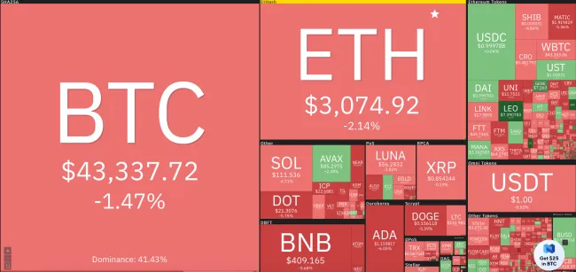 Giá Bitcoin hôm nay 9/2/2022: Nhuộm đỏ toàn sàn 1