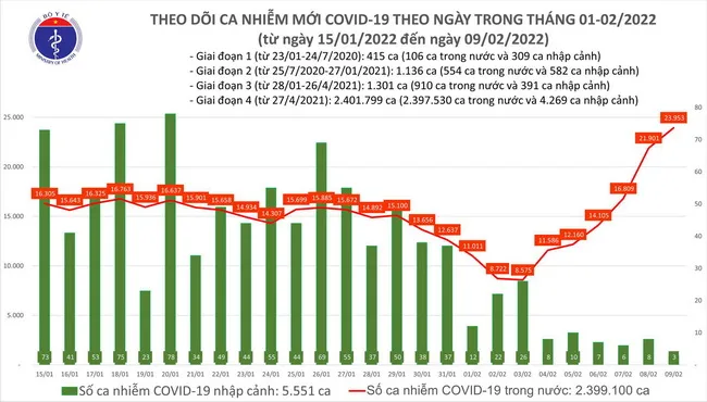 Cập nhật dịch Covid-19 tối 9/2: số ca nhiễm mới tiếp tục tăng nhanh với 23.956 trường hợp trên cả nư 1