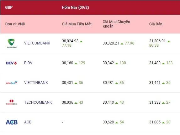 Tỷ giá ngoại tệ hôm nay 9/2/2022: Đồng euro và bảng Anh tăng phiên thứ 3 3