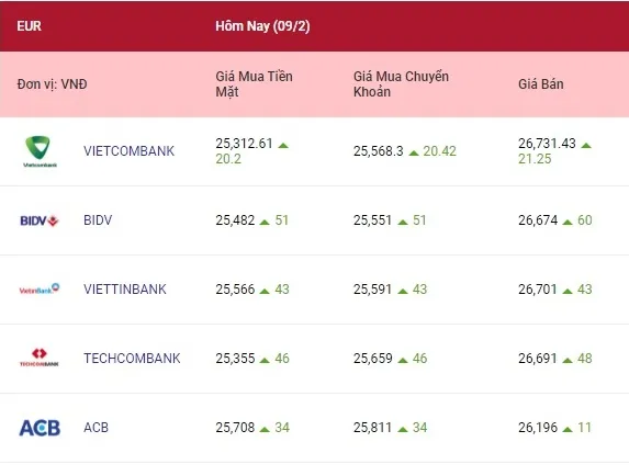 Tỷ giá ngoại tệ hôm nay 9/2/2022: Đồng euro và bảng Anh tăng phiên thứ 3 2