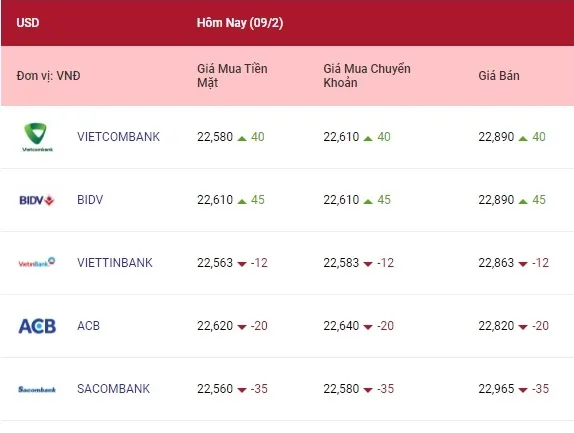 Tỷ giá ngoại tệ hôm nay 9/2/2022: Đồng euro và bảng Anh tăng phiên thứ 3 1