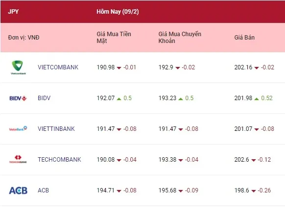 Tỷ giá ngoại tệ hôm nay 9/2/2022: Đồng euro và bảng Anh tăng phiên thứ 3 4