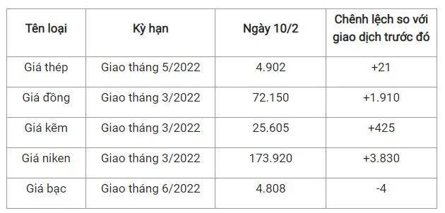 Giá thép xây dựng hôm nay 10/2: Quay đầu tăng 21 nhân dân tệ/tấn 2