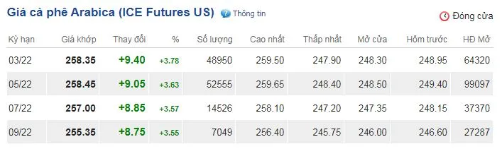 Giá cà phê hôm nay 10/2/2022: Giá thế giới vụt tăng lên mức cao nhất 10 năm 3