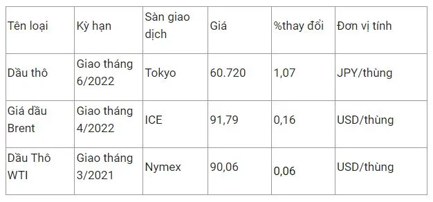 Giá xăng dầu hôm nay 10/2: Dự báo ngày mai mỗi lít xăng sẽ tăng trên 1.000 đồng 3