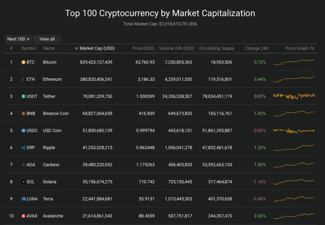 Giá Bitcoin hôm nay 10/2/2022: Bitcoin thăng hoa 2