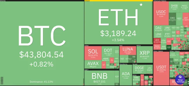 Giá Bitcoin hôm nay 10/2/2022: Bitcoin thăng hoa 1