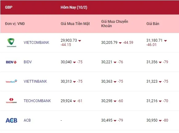 Tỷ giá ngoại tệ hôm nay 10/2/2022: Bảng Anh và yên Nhật giảm 3