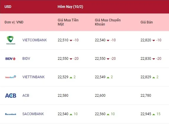 Tỷ giá ngoại tệ hôm nay 10/2/2022: Bảng Anh và yên Nhật giảm 1