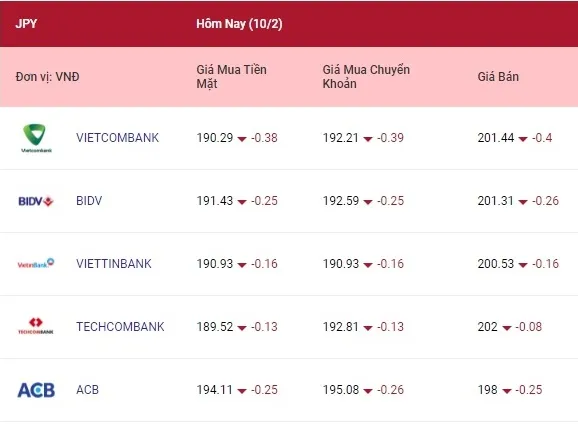 Tỷ giá ngoại tệ hôm nay 10/2/2022: Bảng Anh và yên Nhật giảm 4