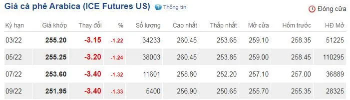 Giá cà phê hôm nay 11/2/2022: Tiếp đà đi lên, nhu cầu đang vượt quá nguồn cung 3