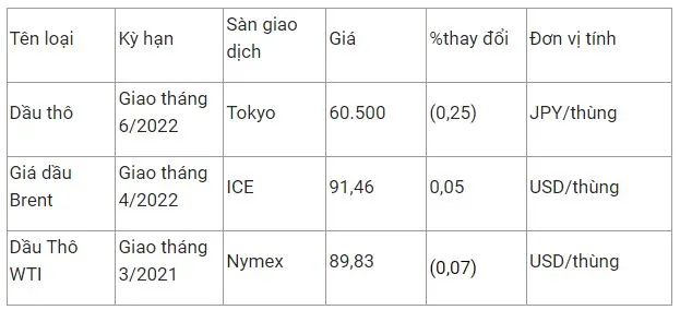 Giá xăng dầu hôm nay 11/2: Giá xăng có thể tăng 1.000 đồng/lít vào chiều nay 2