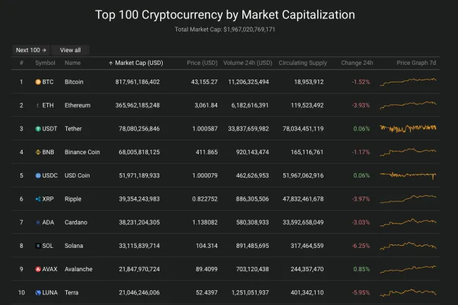 Giá Bitcoin hôm nay 11/2/2022: Giảm đỏ sàn 2