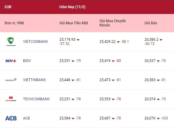 Tỷ giá ngoại tệ hôm nay 11/2/2022: Đồng euro quay đầu giảm cùng với yên Nhật 2