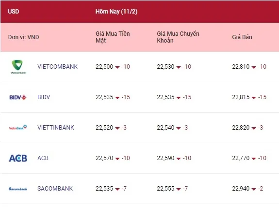 Tỷ giá ngoại tệ hôm nay 11/2/2022: Đồng euro quay đầu giảm cùng với yên Nhật 1