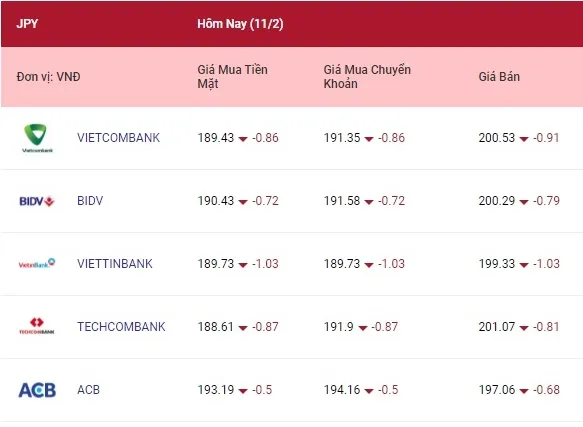 Tỷ giá ngoại tệ hôm nay 11/2/2022: Đồng euro quay đầu giảm cùng với yên Nhật 4