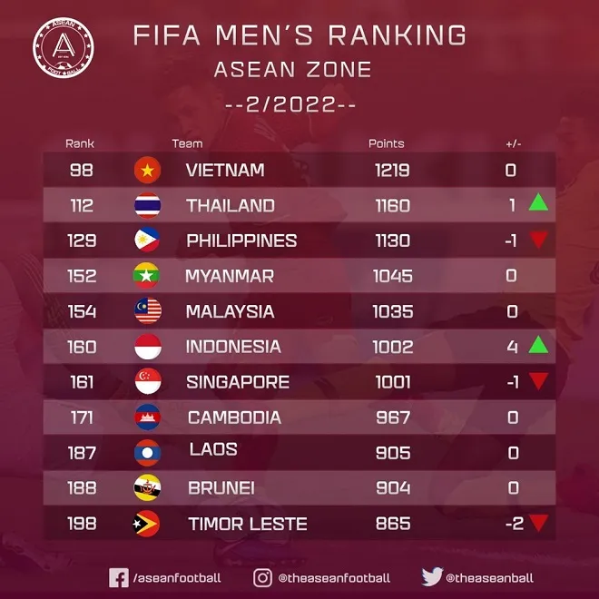 ĐT Việt Nam vững Top 100 BXH FIFA - Đình Trọng chia tay CLB Hà Nội