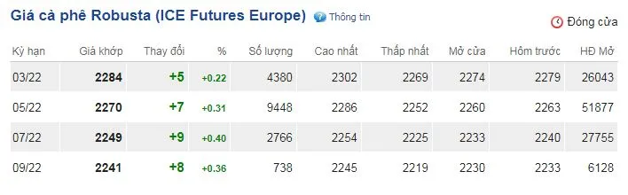 Giá cà phê hôm nay 12/2/2022: Robusta tiếp tục tăng, kéo giá trong nước điều chỉnh nhẹ 2