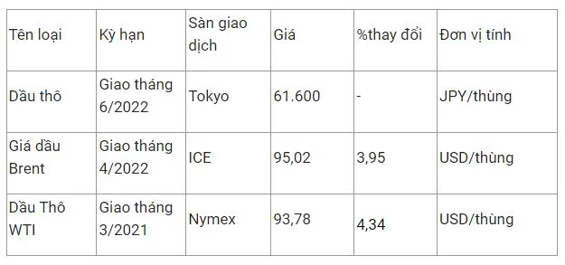 Giá xăng dầu hôm nay 12/2: Tăng đà tăng gần 4% lên đỉnh 7 năm vì lo ngại Nga tấn công Ukraina 2