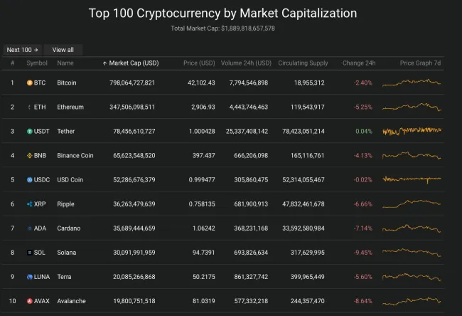 Giá Bitcoin hôm nay 12/2/2022: Lao dốc 2