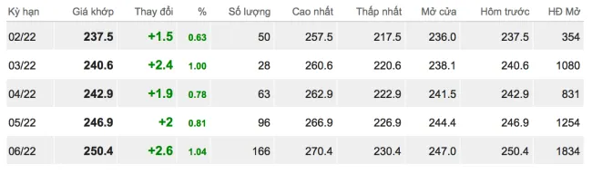 Giá cao su hôm nay 12/2/2022: Trên đà phục hồi 1