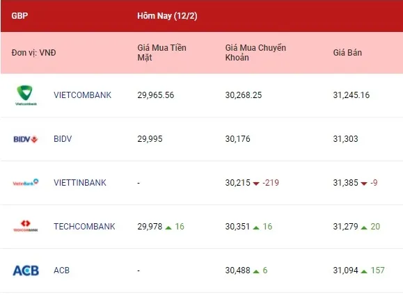 Tỷ giá ngoại tệ hôm nay 12/2/2022: Bảng Anh và yên Nhật tăng nhẹ 3