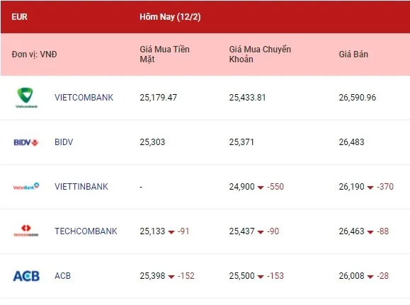 Tỷ giá ngoại tệ hôm nay 12/2/2022: Bảng Anh và yên Nhật tăng nhẹ 2