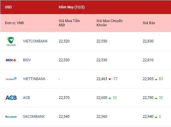 Tỷ giá ngoại tệ hôm nay 12/2/2022: Bảng Anh và yên Nhật tăng nhẹ 1