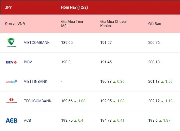 Tỷ giá ngoại tệ hôm nay 12/2/2022: Bảng Anh và yên Nhật tăng nhẹ 4